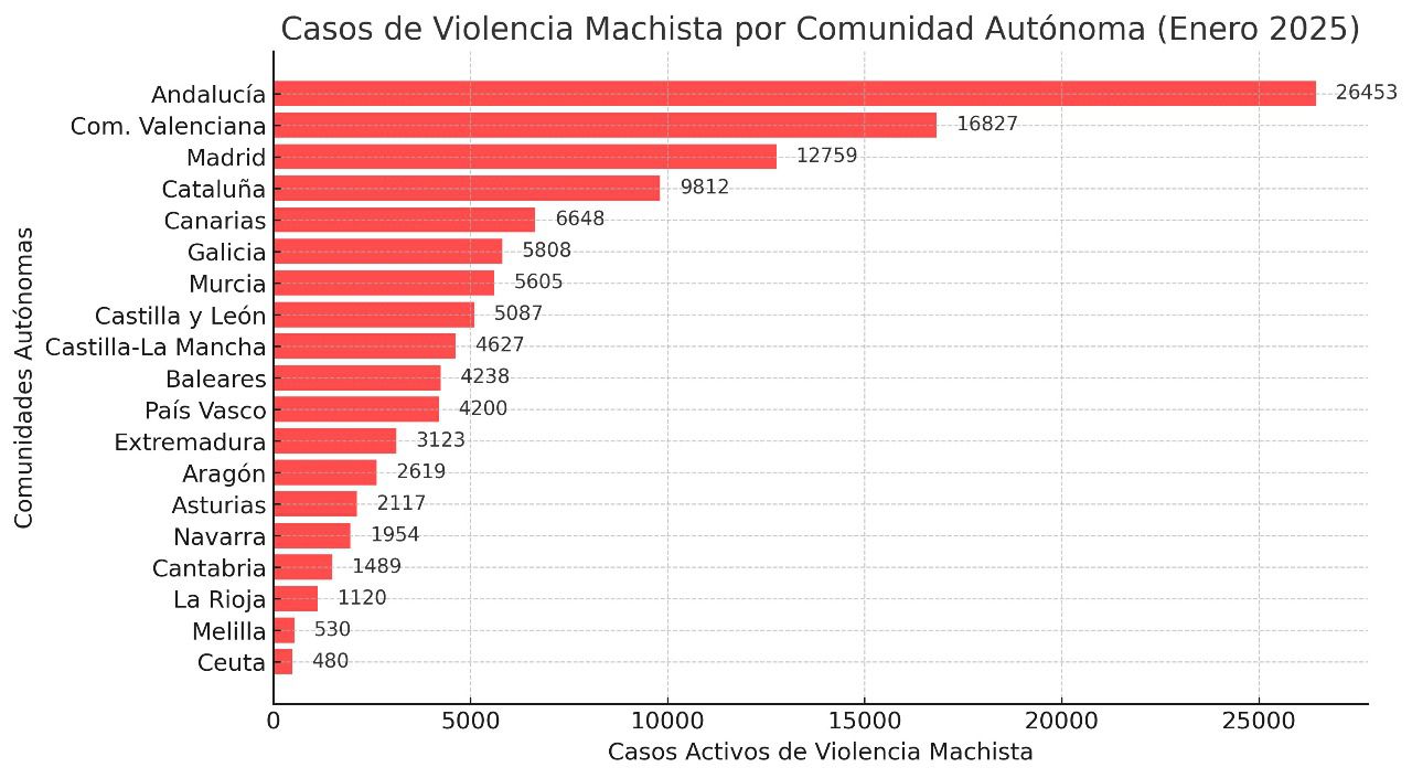 Gráfico que muestra los casos activos de violencia machista en las distintas comunidades de España. 