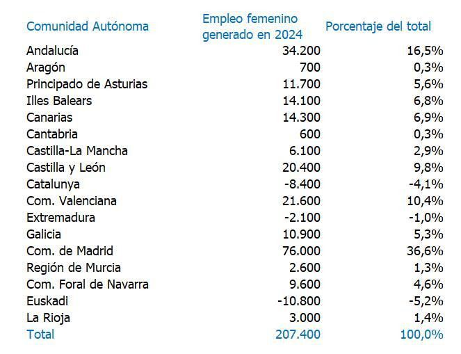 Comparación del aumento de la ocupación femenina por comunidades. 