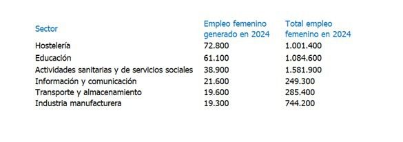 La ocupación femenina, por sectores económicos. 